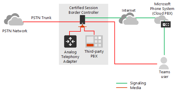 Mostra il traffico di segnalazione e il flusso multimediale con bypass multimediale.