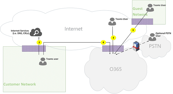 Figura 09 dei flussi delle chiamate di Microsoft Teams Online.