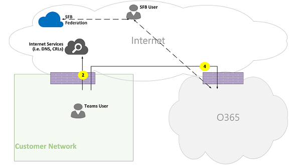 Figura 10 dei flussi delle chiamate di Microsoft Teams Online.