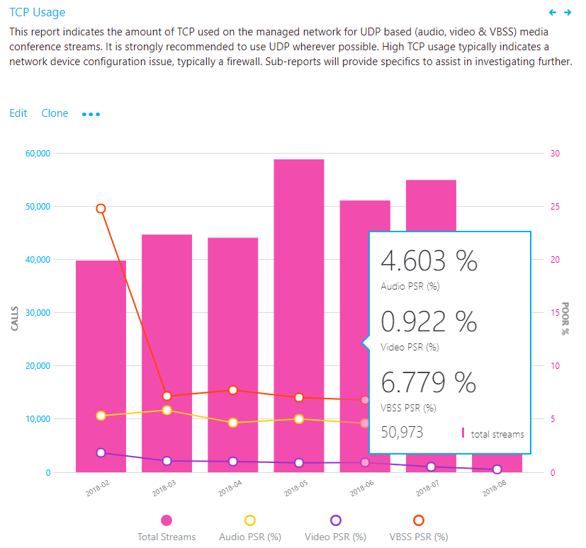 Grafico che mostra la percentuale di flussi audio che usano TCP.