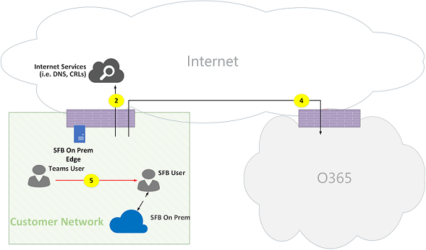 Figura 14 dei flussi delle chiamate di Microsoft Teams Online.