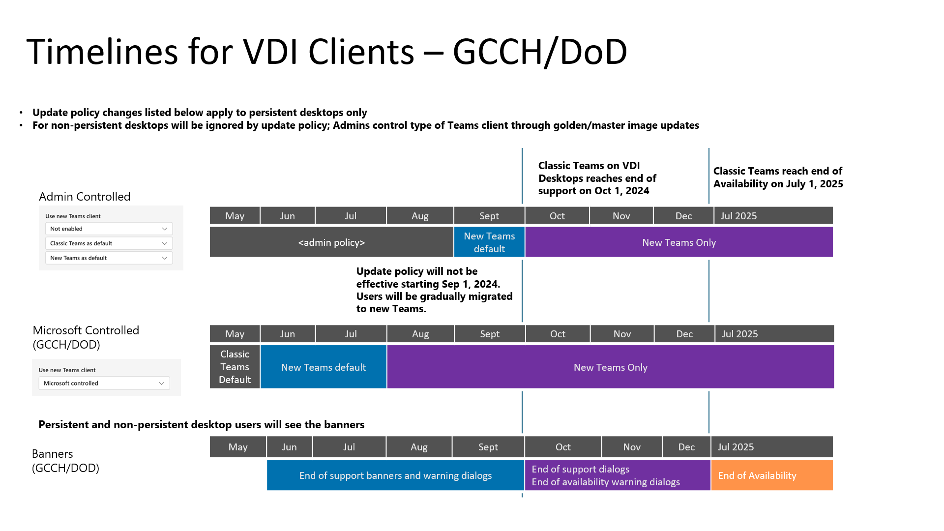 Grafico che mostra le sequenze temporali per teams classici per i nuovi Teams per VDI, specifici dei tenant GCCH e DoD.