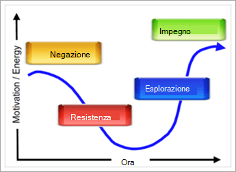 Grafico che illustra la resistenza al cambiamento.