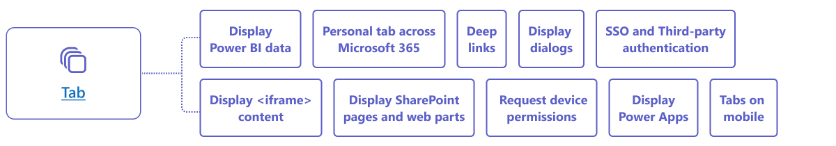 Microsoft Teams app capabilities for tab.