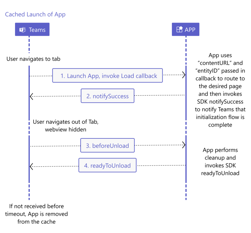 Screenshot shows the flow of the cached launch of the app in meeting side panel.