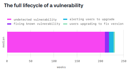 Stato di Octoverse 2020 - Ciclo di vita della vulnerabilità