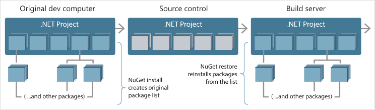 viene creato un elenco di riferimenti NuGet durante l'installazione del pacchetto e può essere usato per ripristinare i pacchetti altrove