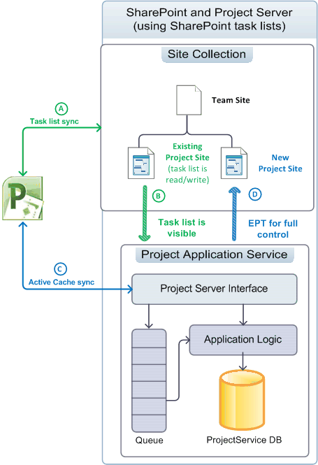 Using project sites in visibility mode