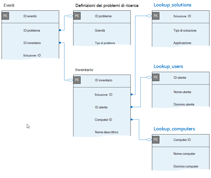 Diagramma delle relazioni tra entità che mostra eventi, definizioni di problemi, soluzioni, utenti, computer e tabelle di inventario.