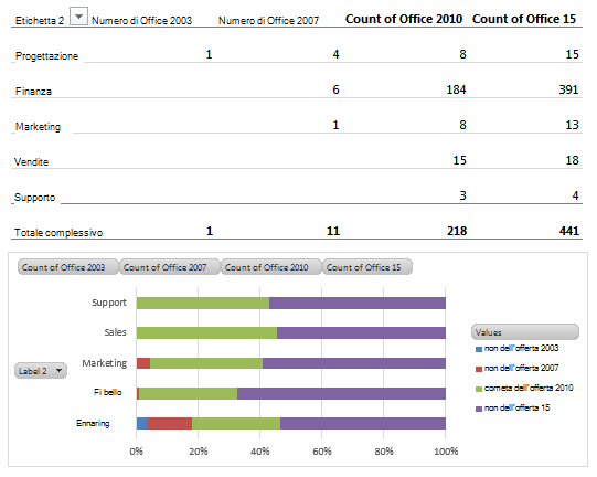 Tabella del report personalizzata e grafico a barre che mostra il numero di installazioni di Office in base al reparto e alla versione.