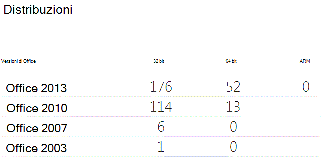 Tabella che mostra le distribuzioni di Office con conteggi per le versioni a 32 bit, a 64 bit e ARM.