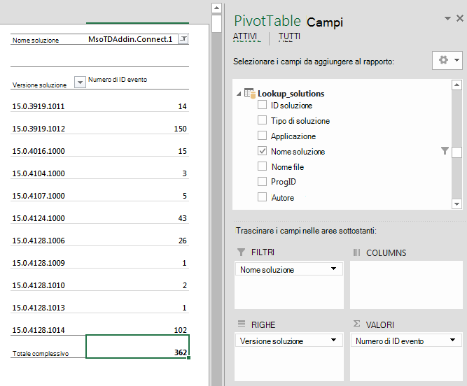 Tabella pivot che mostra le versioni della soluzione e il conteggio degli ID evento per una soluzione specifica.