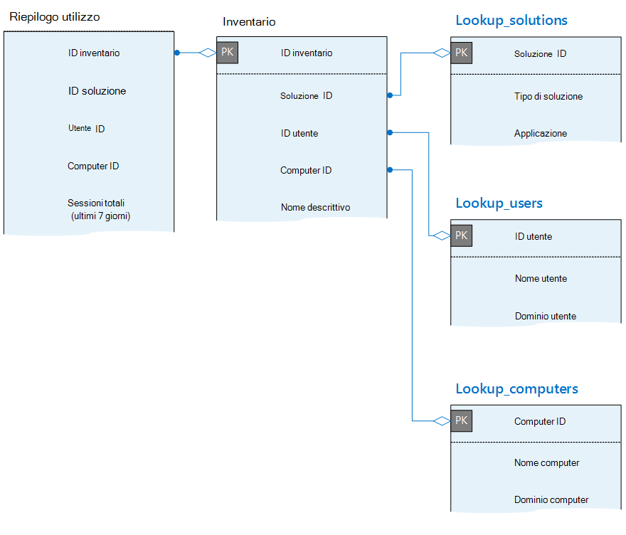 Diagramma delle relazioni tra entità con riepilogo dell'utilizzo, inventario, soluzioni, utenti e tabelle dei computer.