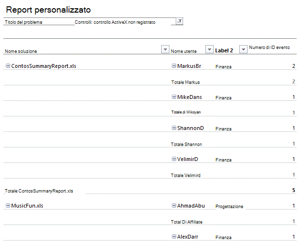 Tabella di report personalizzata che elenca utenti, reparti e conteggi di ID evento per un problema di controllo ActiveX.