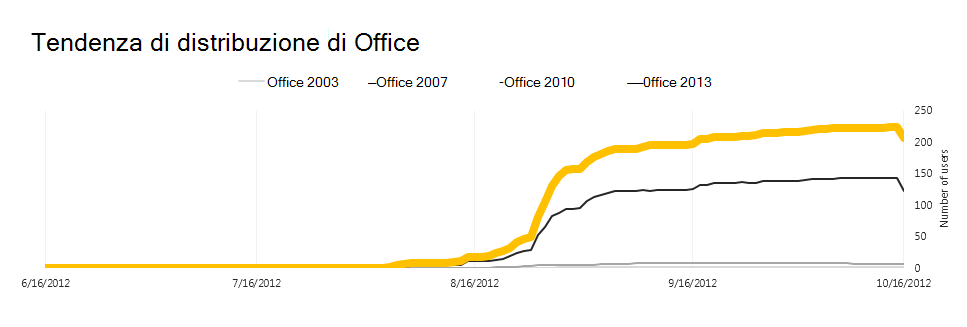 Screenshot di un grafico a linee che mostra le tendenze di distribuzione di Office per diverse versioni di Office nel tempo.