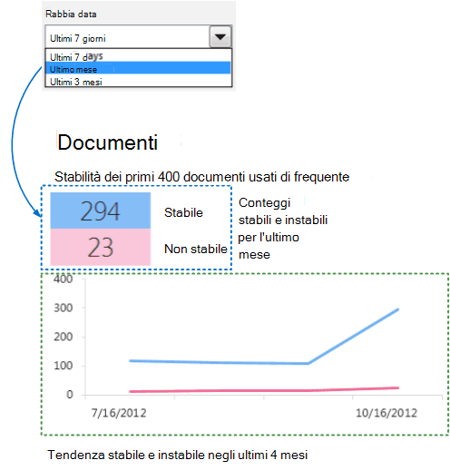 Screenshot dei conteggi stabili e instabili per l'ultimo mese con un grafico di tendenza per gli ultimi quattro mesi.