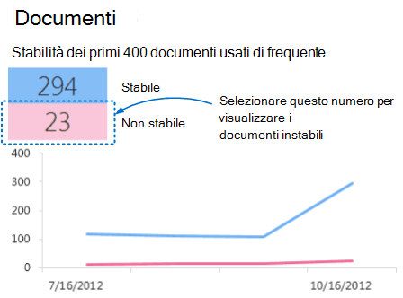 Screenshot dei conteggi stabili e instabili con particolare attenzione alla visualizzazione di documenti instabili.