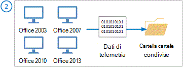 Diagramma che mostra come vengono raccolti i dati di telemetria da Office 2003, 2007, 2010 e 2013.