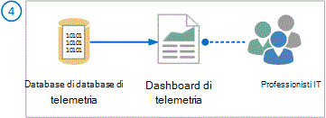 il diagramma del dashboard di telemetria di Office che mostra i dati di telemetria dal database al dashboard per i professionisti IT.