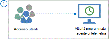 processo panoramica dell'attività pianificata dell'agente per la raccolta e l'elaborazione dei dati di telemetria di Office.