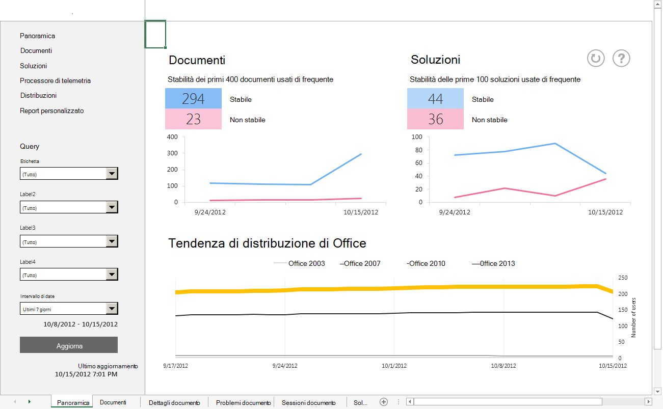 Screenshot di un dashboard che mostra la stabilità del documento e della soluzione e le tendenze di distribuzione dell'ufficio.