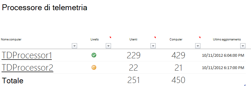 Screenshot dello stato di integrità del processore di telemetria con i dettagli sulle connessioni utente e computer.