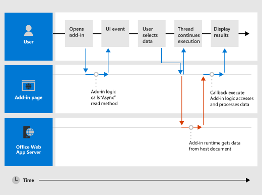 Diagram showing the command execution interaction over time with the user, the add-in page, and the web app server that hosts the add-in.