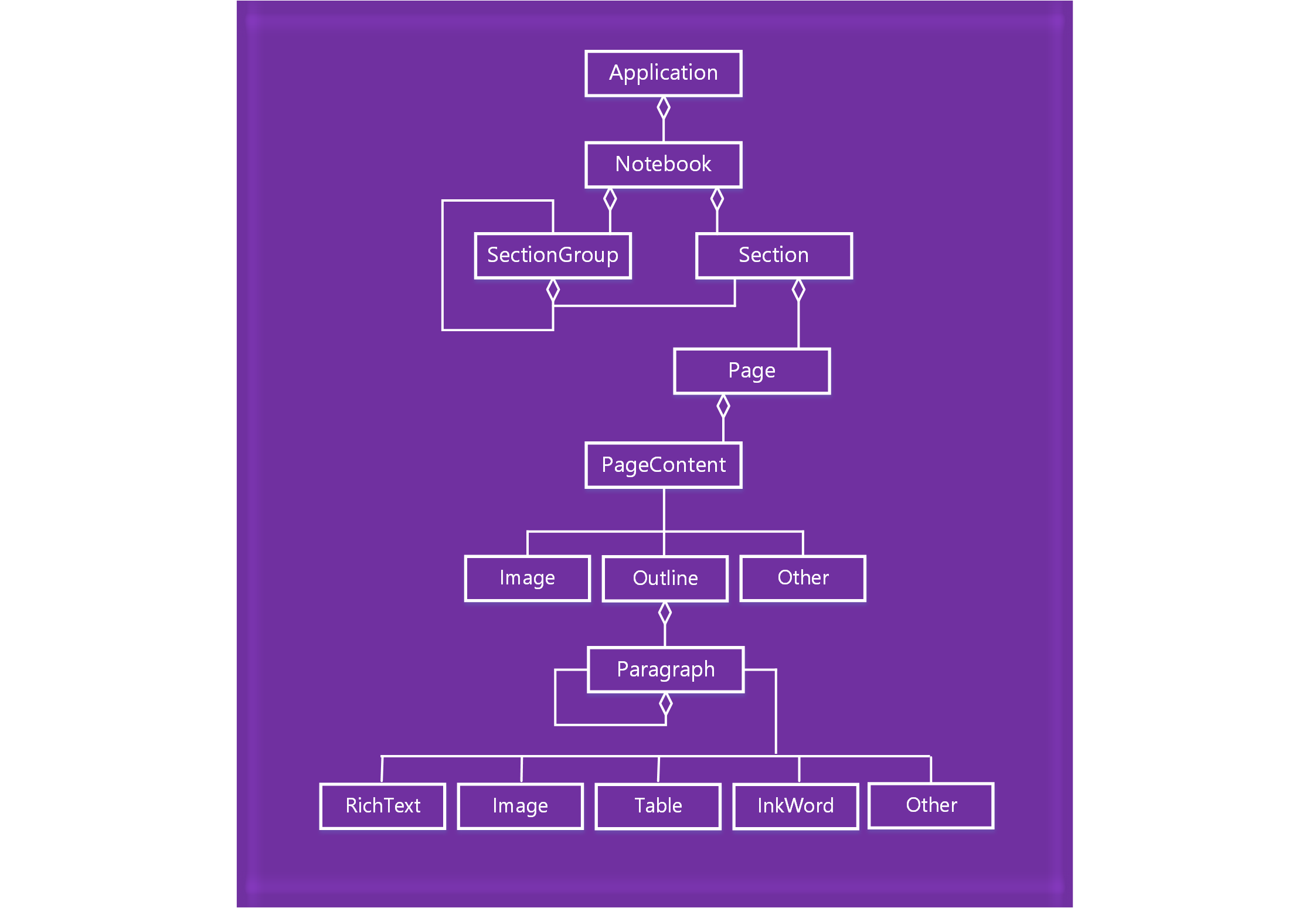 OneNote object model diagram.