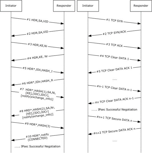 Negotiation discovery of a TCP connection between two IPsec-capable peers