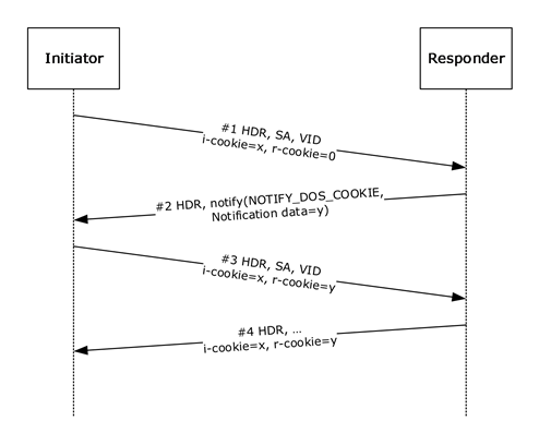 IKE using the DoS Protection extension