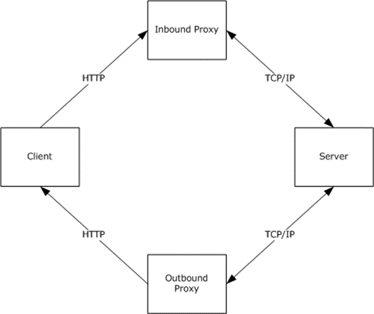 RPC over HTTP v2 roles