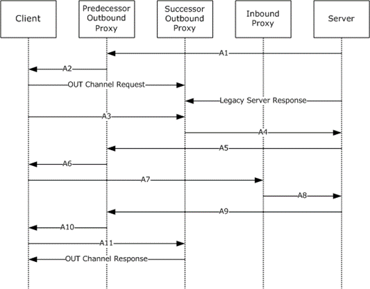 OUT channel recycling 1 protocol sequence