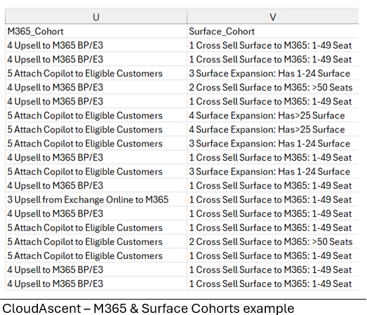 Screenshot del report CloudAscent con le colonne Play/Cohort di Microsoft 365 Propensity Solutions.