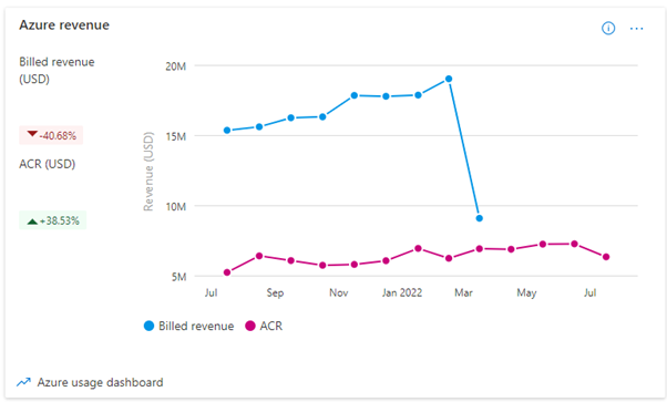 Screenshot del grafico del Registro Azure Container.