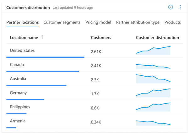 Screenshot del report delle tendenze di distribuzione dei clienti che mostra i grafici che è possibile visualizzare in base al mercato, al segmento, alla posizione dei partner o ai prodotti.