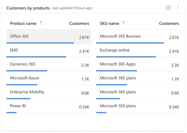 Screenshot del report Clienti per prodotto.