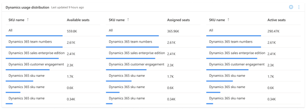 Distribuzione dell'utilizzo di Dynamics.