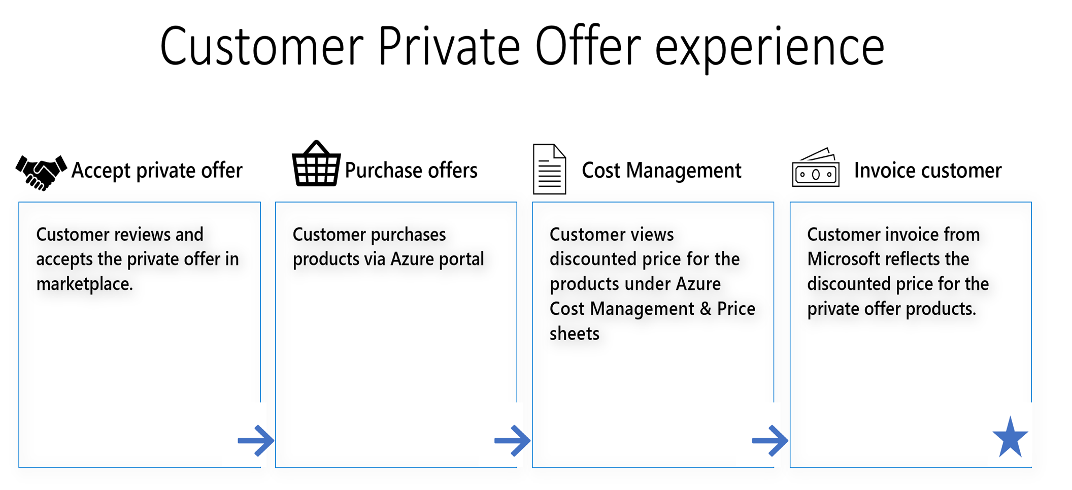 Screenshot che mostra la progressione dell'esperienza dell'offerta privata del cliente con gli ISV.