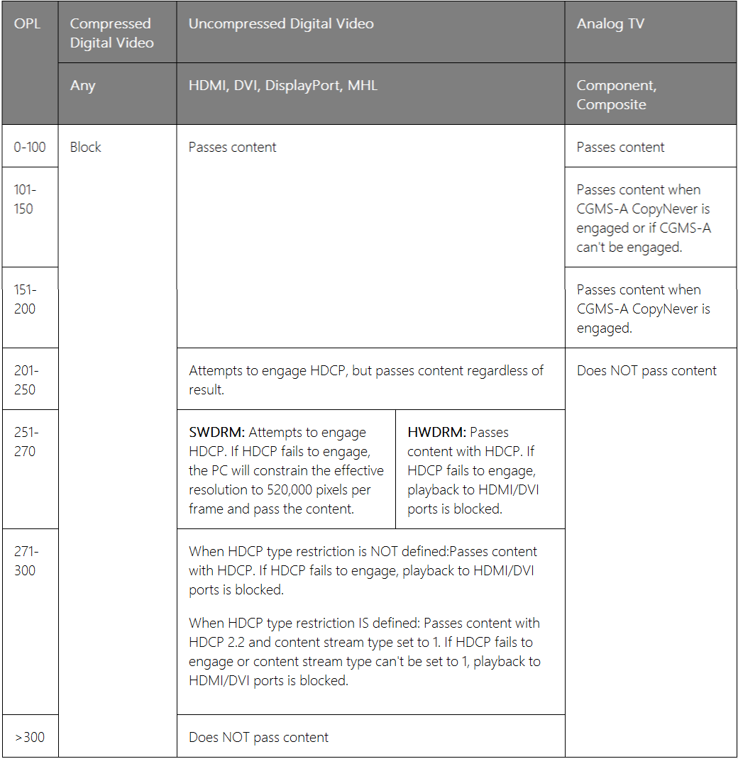 Livelli di protezione di output 2