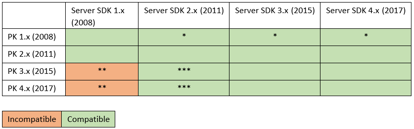 Porting Kit e compatibilità server