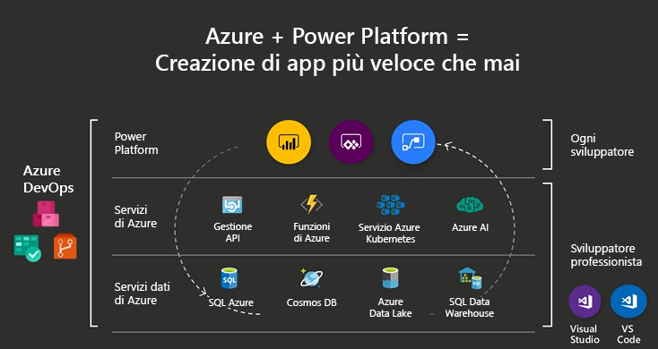 Microsoft Power Platform e ecosistema Azure.