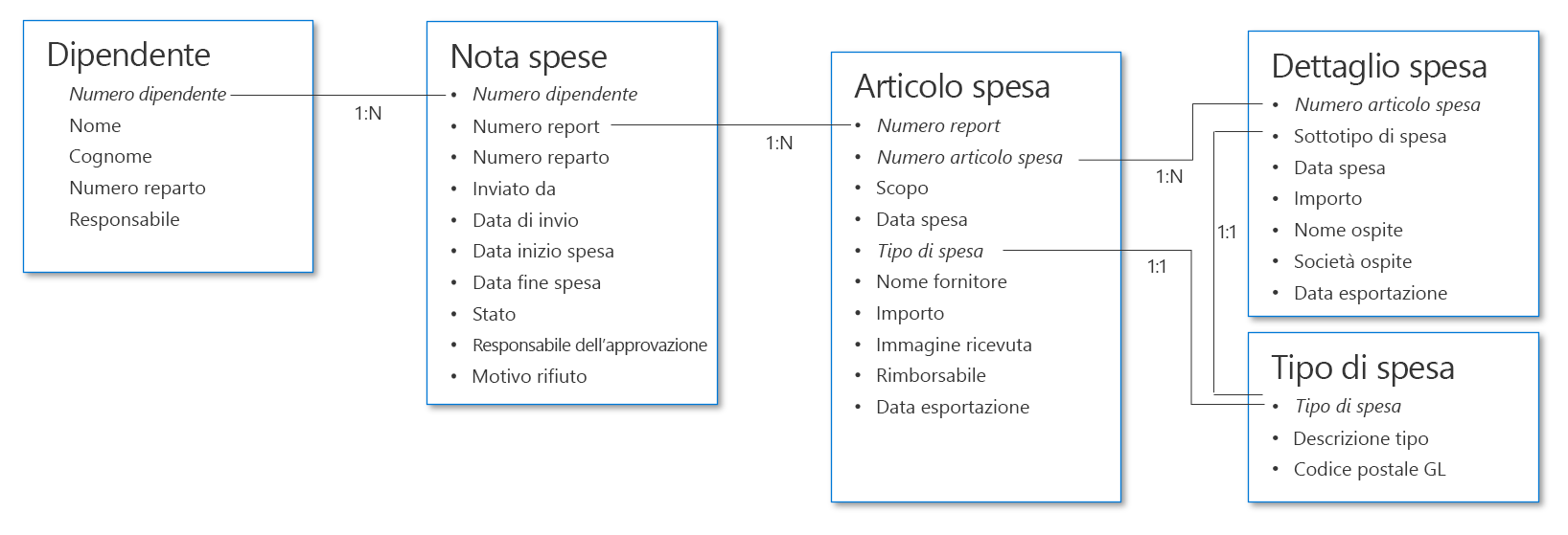 Esempio di struttura dei dati per il reporting delle spese.