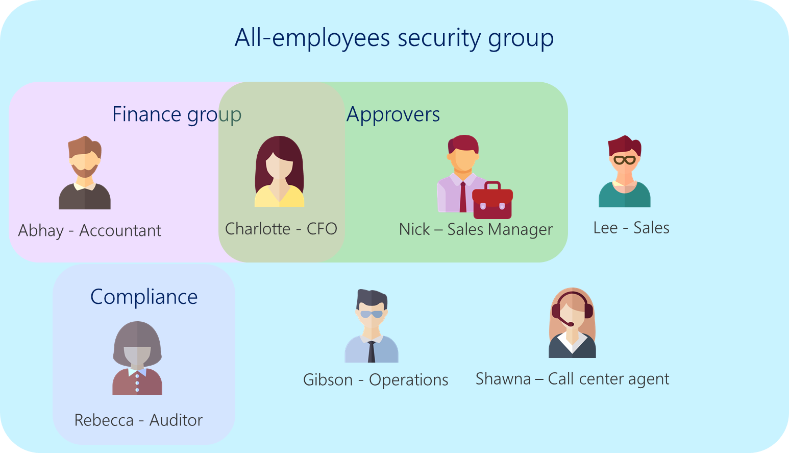 Diagramma dei gruppi di sicurezza per le note spese.