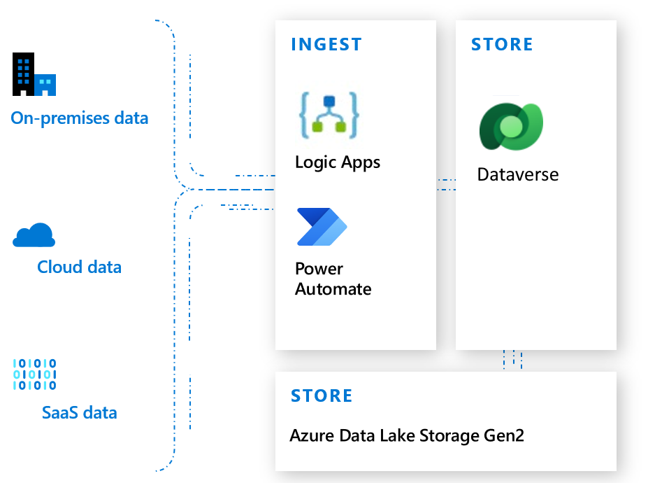 App per la logica e Power Automate con Dataverse.