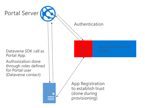 Connessione di un portale con un ambiente Dataverse.