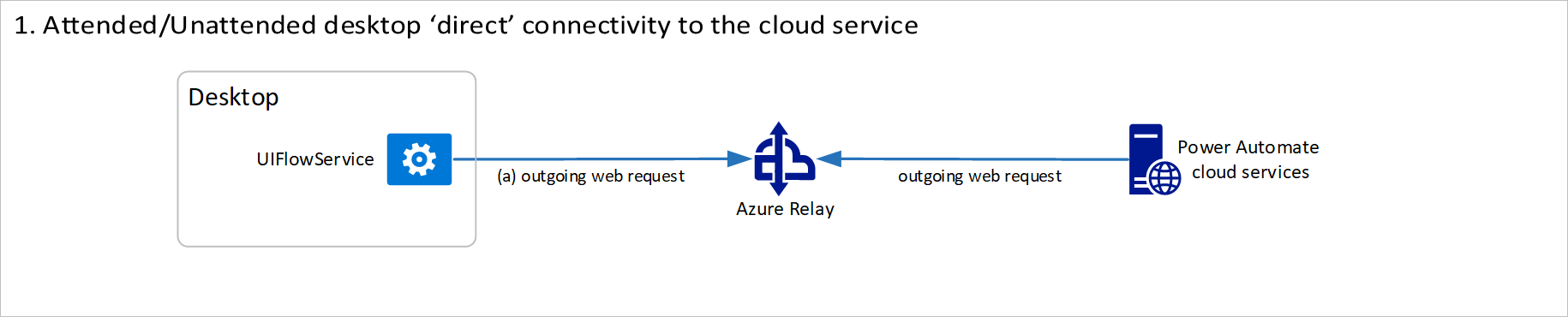 Diagramma di connettività diretta desktop.