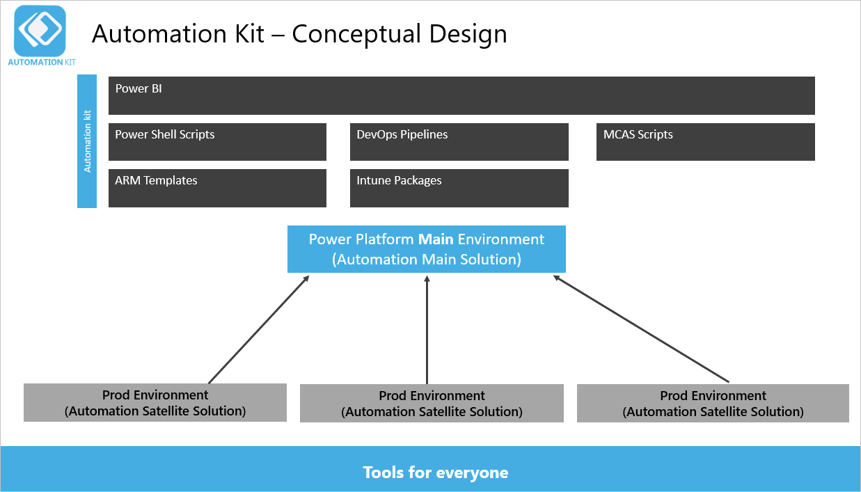 Progettazione concettuale del kit di automazione