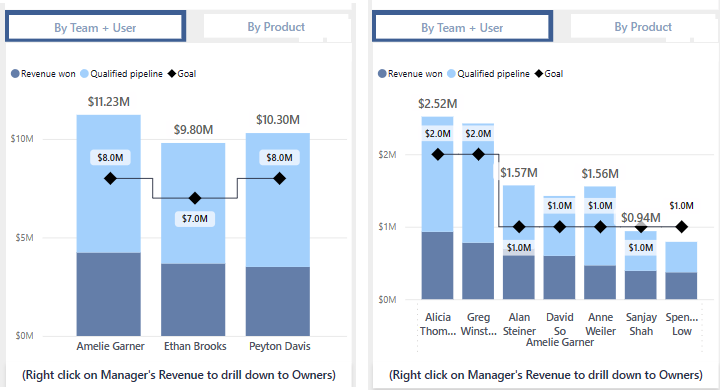 Screenshot del servizio Power BI che mostra il pulsante Sottoscrivi al report.