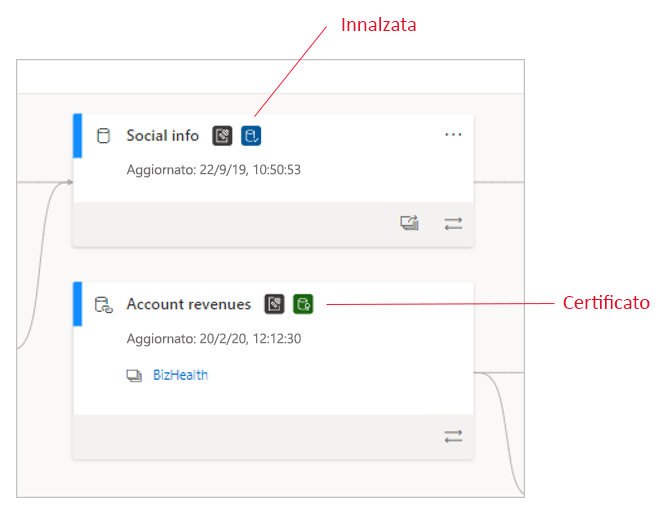 Screenshot dei modelli semantici certificati nella visualizzazione di derivazione.