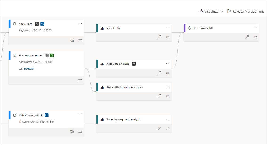 Screenshot della visualizzazione di derivazione dei dati in Power BI.